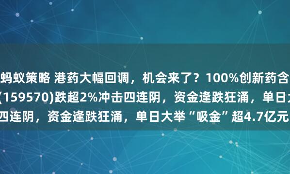 蚂蚁策略 港药大幅回调，机会来了？100%创新药含量的港股通创新药ETF(159570)跌超2%冲击四连阴，资金逢跌狂涌，单日大举“吸金”超4.7亿元！